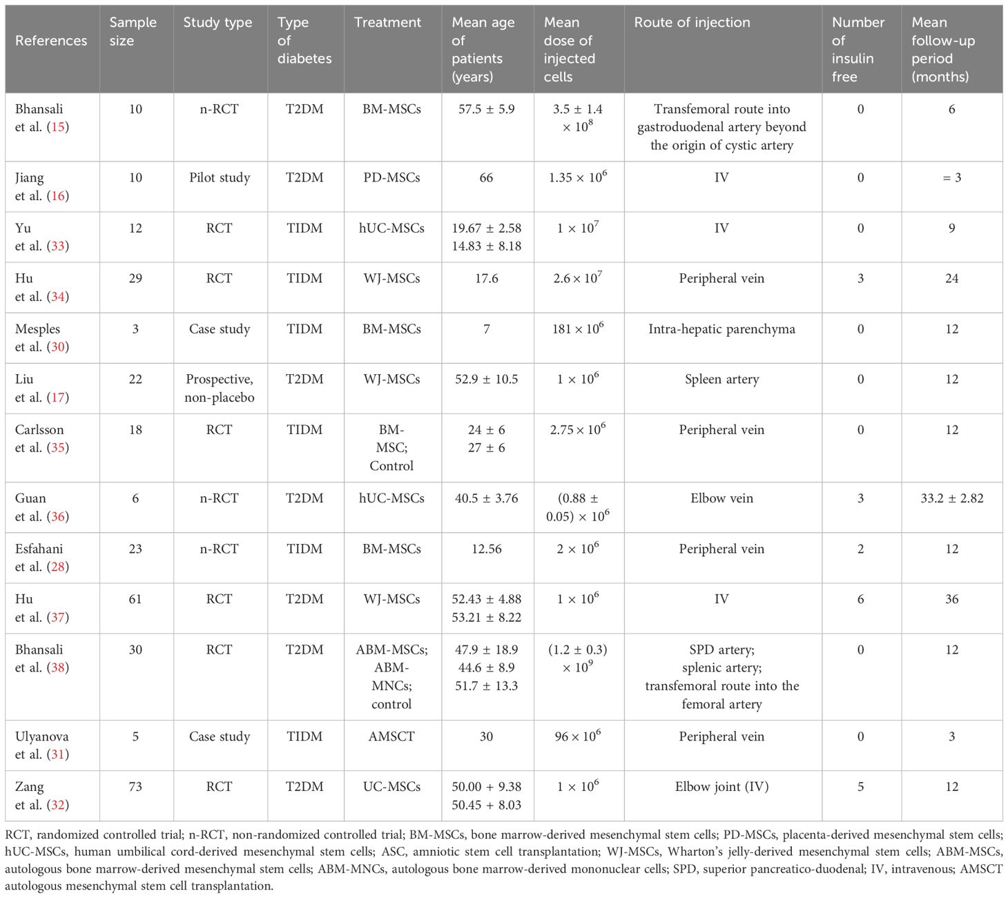 13 项荟萃分析表明干细胞疗法可能成为糖尿病的治疗方法