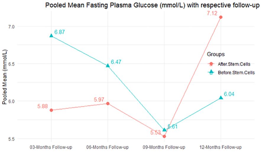 13 项荟萃分析表明干细胞疗法可能成为糖尿病的治疗方法