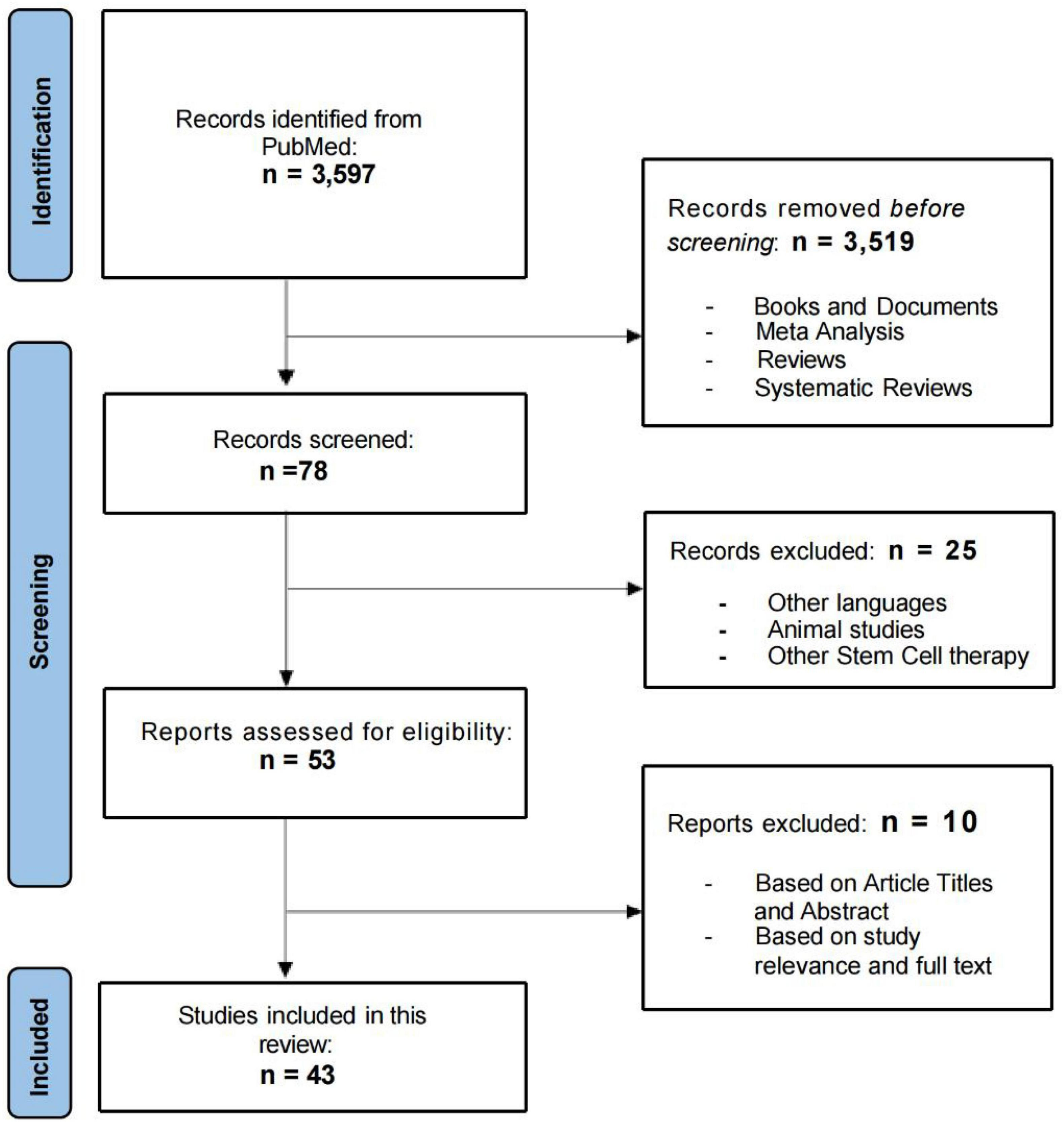 43 项系统综述评价干细胞治疗神经系统疾病的安全性