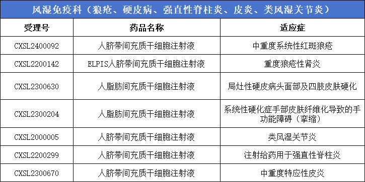 干细胞新药汇总：通过 CDE 审评的干细胞新药多达 62 款