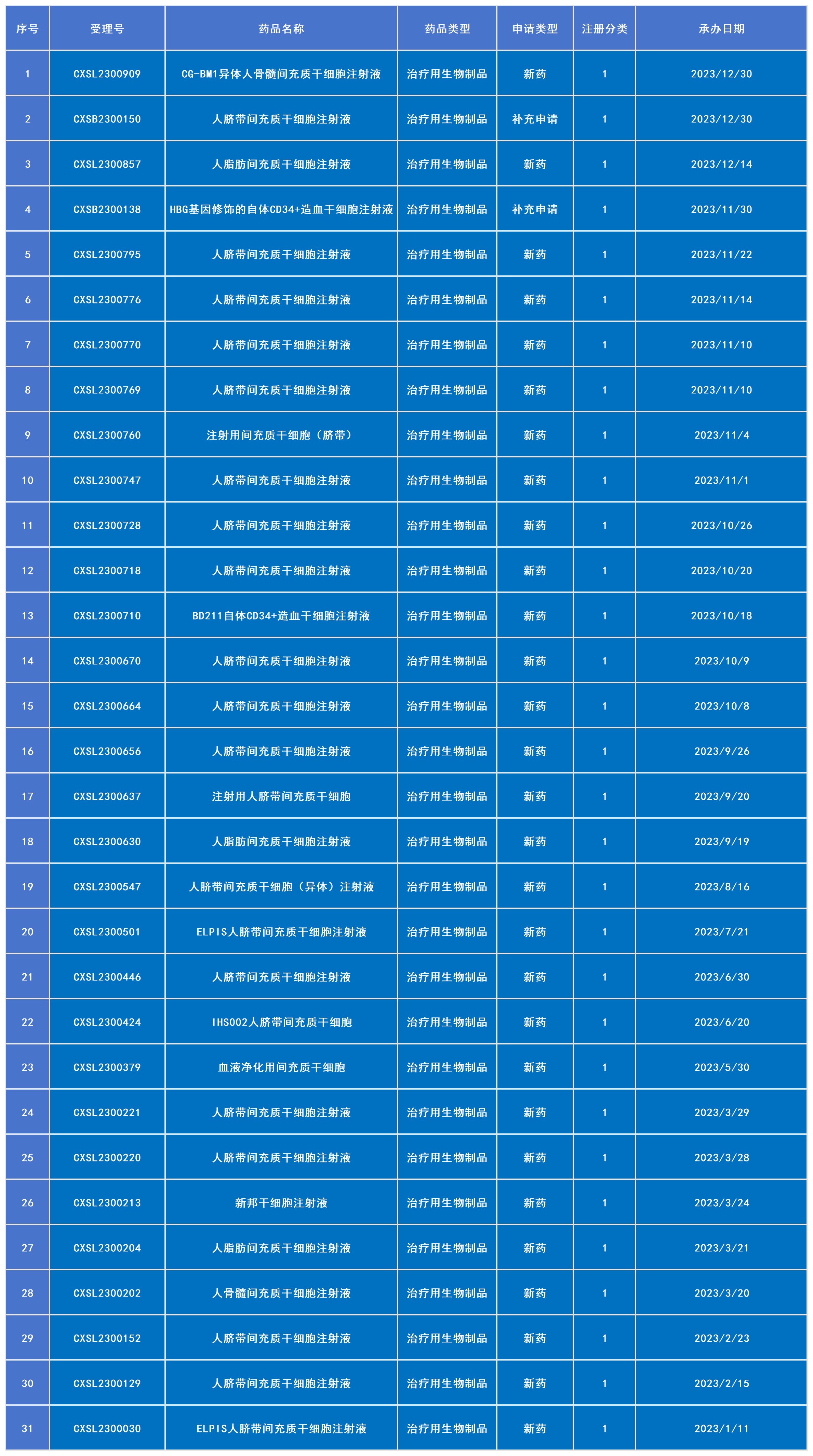 2018 年 -2024 年国内已审批的干细胞新药！！