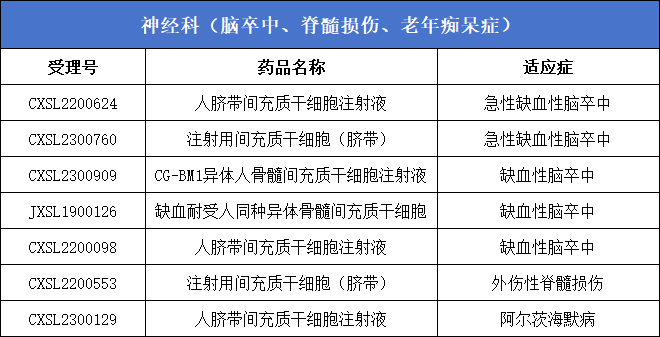 干细胞新药汇总：通过 CDE 审评的干细胞新药多达 62 款