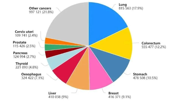 中山大学肿瘤防治中心揭示：免疫细胞治疗，助最高发的 5 大癌症患者重获新生！
