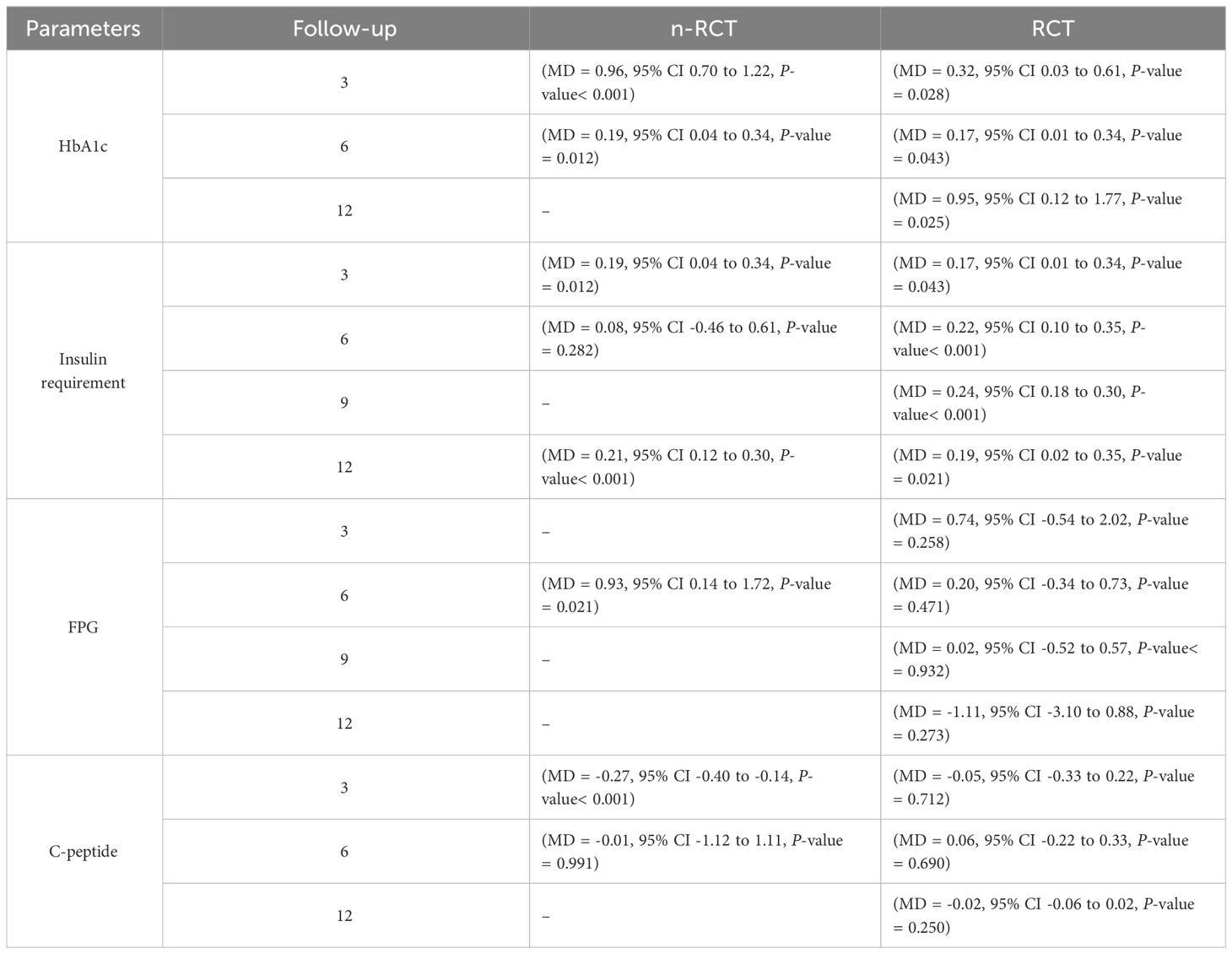 13 项荟萃分析表明干细胞疗法可能成为糖尿病的治疗方法