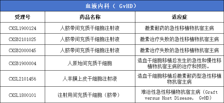 干细胞新药汇总：通过 CDE 审评的干细胞新药多达 62 款