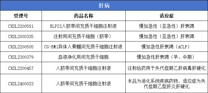 干细胞新药汇总：通过 CDE 审评的干细胞新药多达 62 款