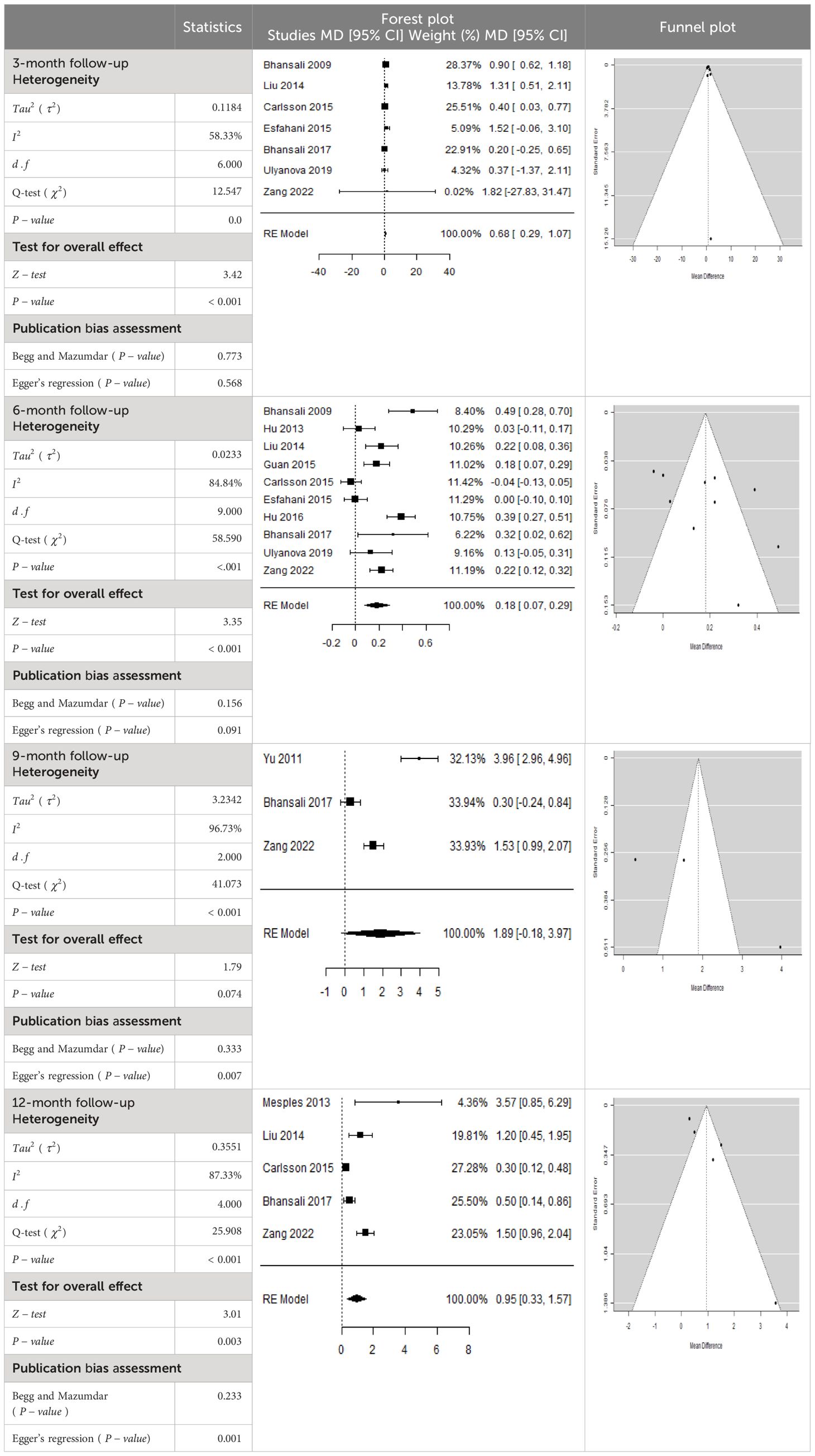 13 项荟萃分析表明干细胞疗法可能成为糖尿病的治疗方法