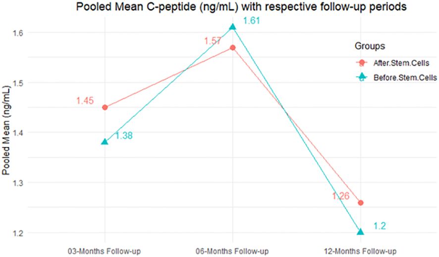 13 项荟萃分析表明干细胞疗法可能成为糖尿病的治疗方法