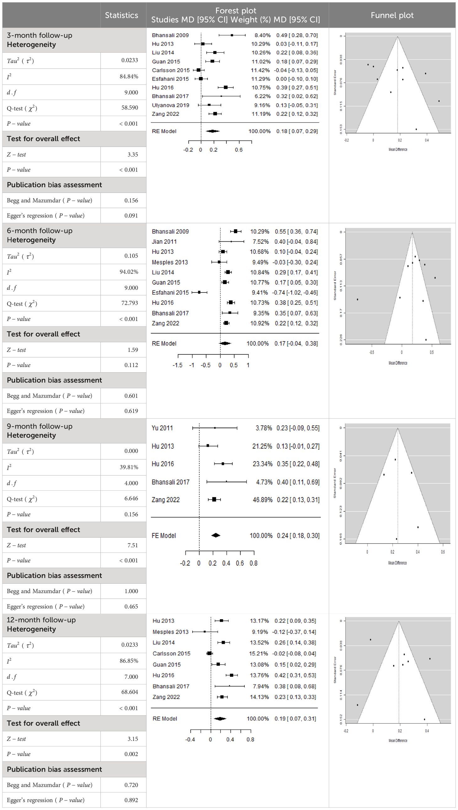 13 项荟萃分析表明干细胞疗法可能成为糖尿病的治疗方法