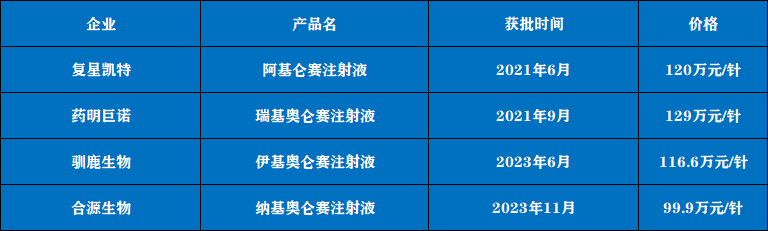 定价 99.9 万元 / 支！国产 CAR- T 细胞药物开出首张处方