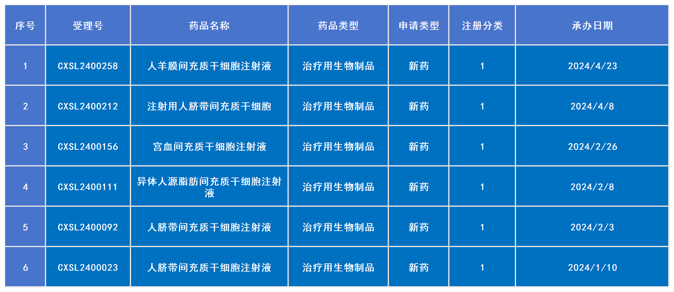 2018 年 -2024 年国内已审批的干细胞新药！！