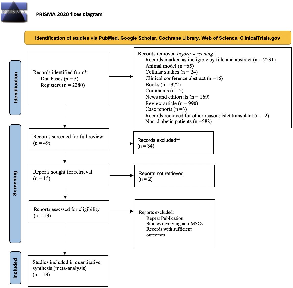 13 项荟萃分析表明干细胞疗法可能成为糖尿病的治疗方法