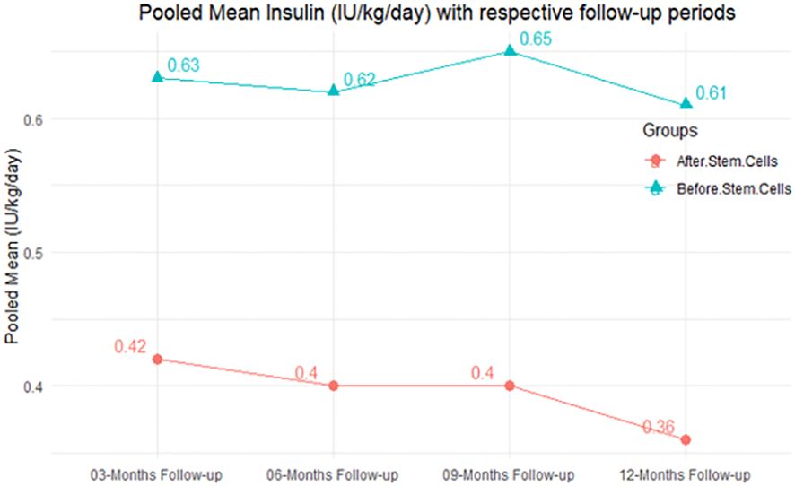 13 项荟萃分析表明干细胞疗法可能成为糖尿病的治疗方法