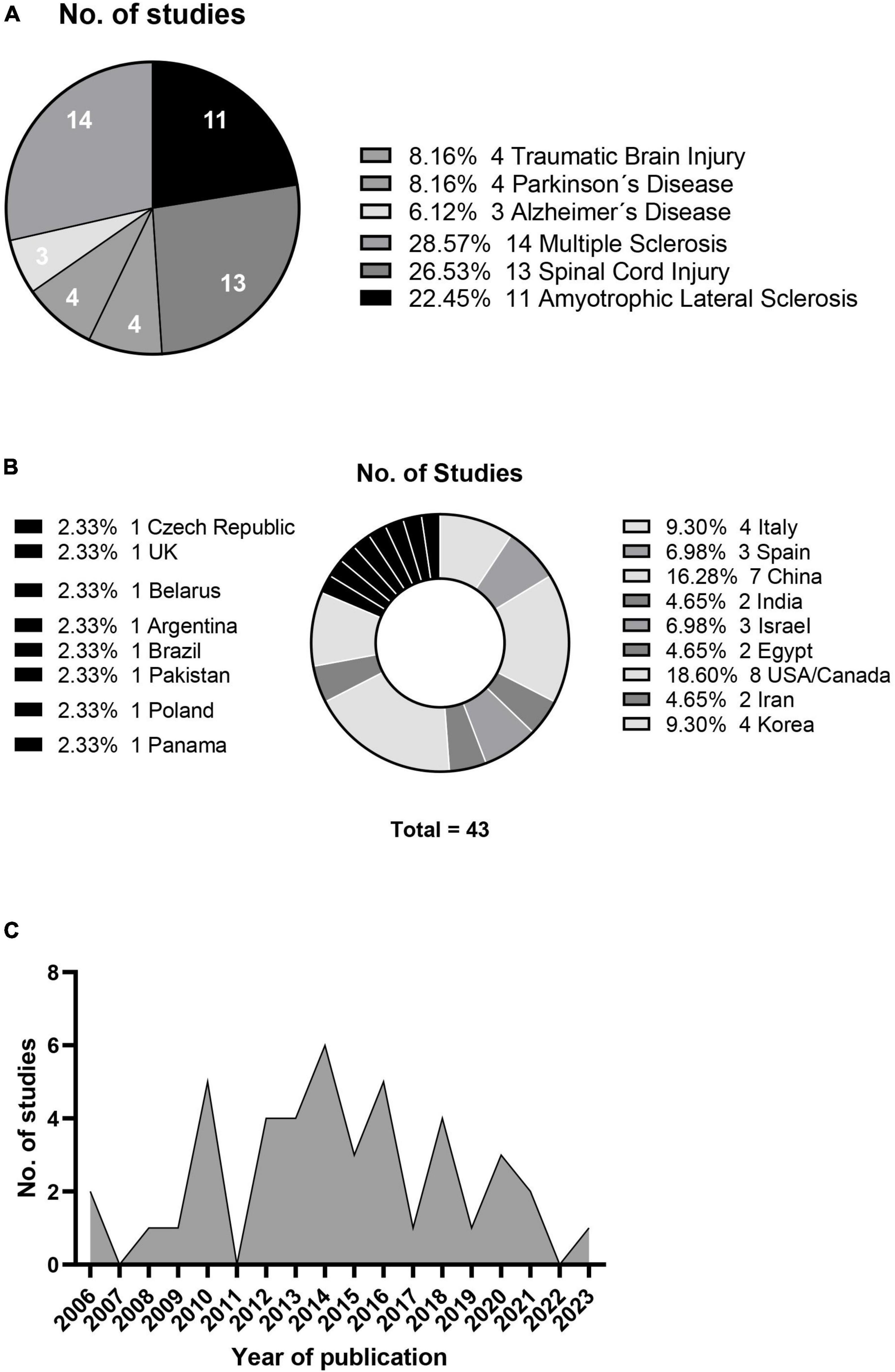 43 项系统综述评价干细胞治疗神经系统疾病的安全性