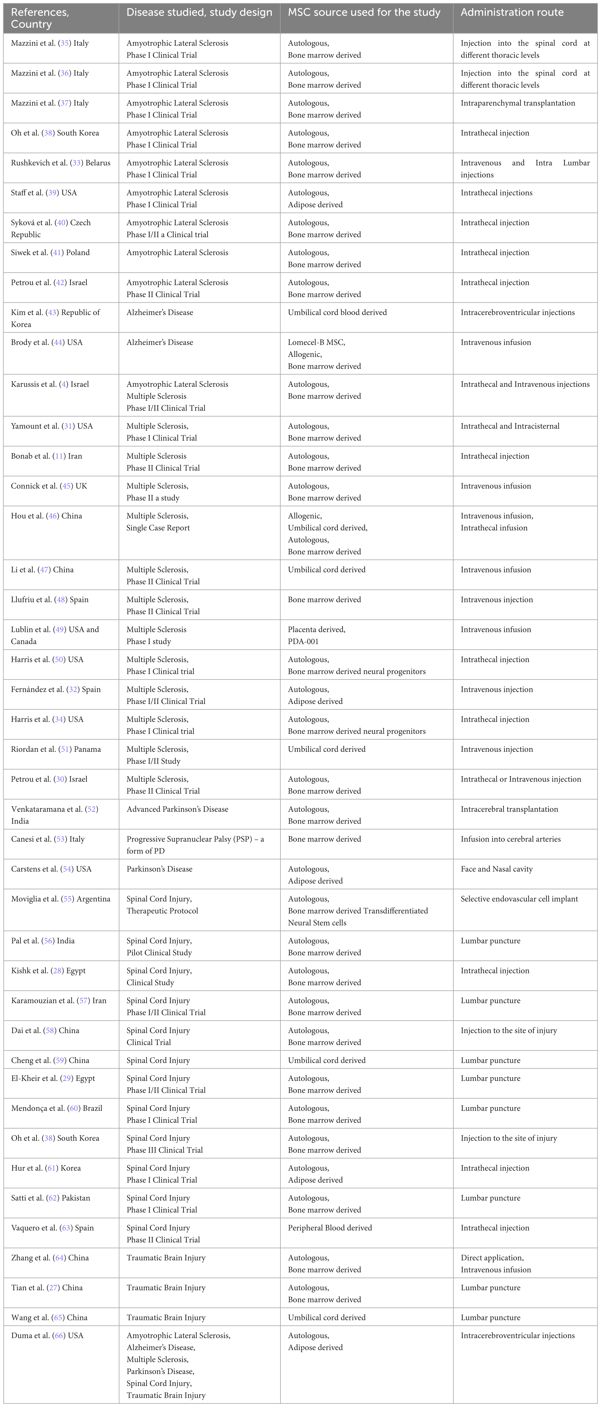 43 项系统综述评价干细胞治疗神经系统疾病的安全性